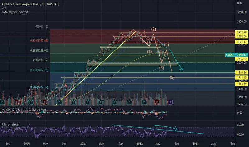 Google Stock Gets a Buffett Bump: What It Means