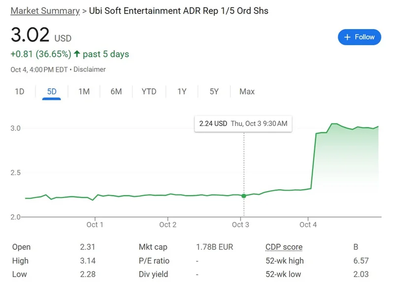 Ubisoft Stock Halt: What Happened and Reddit's Take